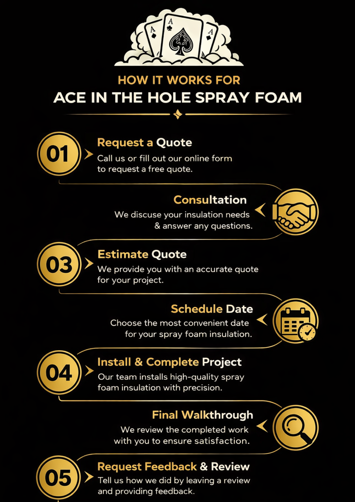 How It Works for Ace In The Hole Spray Foam - 5 Step Process: 1. Request a Quote, 2. Consultation, 3. Estimate Quote, 4. Install & Complete Project, 5. Final Walkthrough and Review